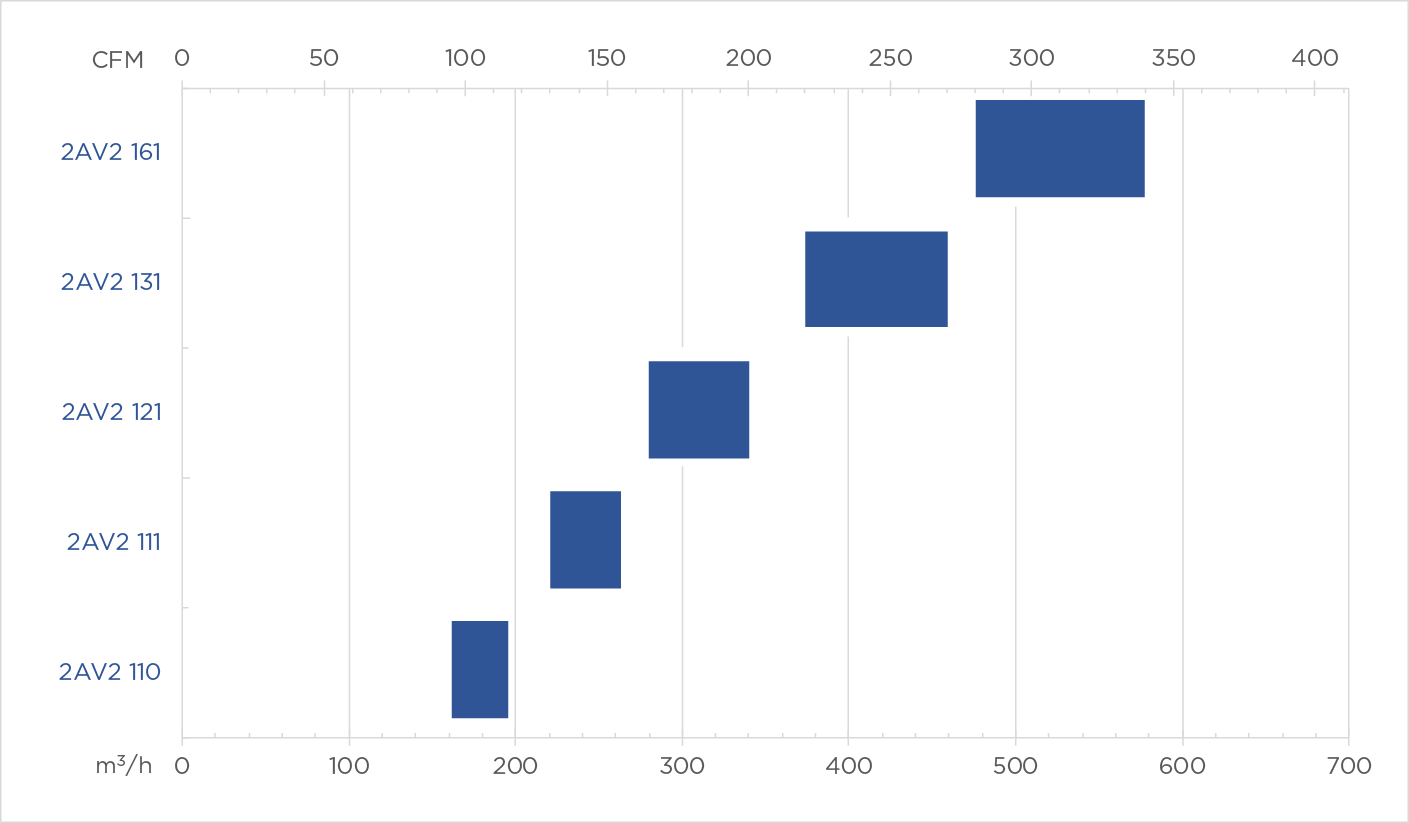 2AV2 Pedestal Mounted Capacity Chart