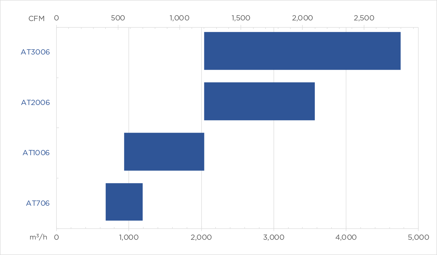 AT Two-Stage Capacity Chart