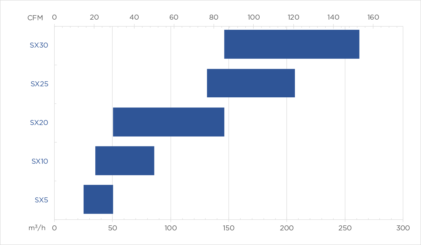 Vectra SX Capacity Chart