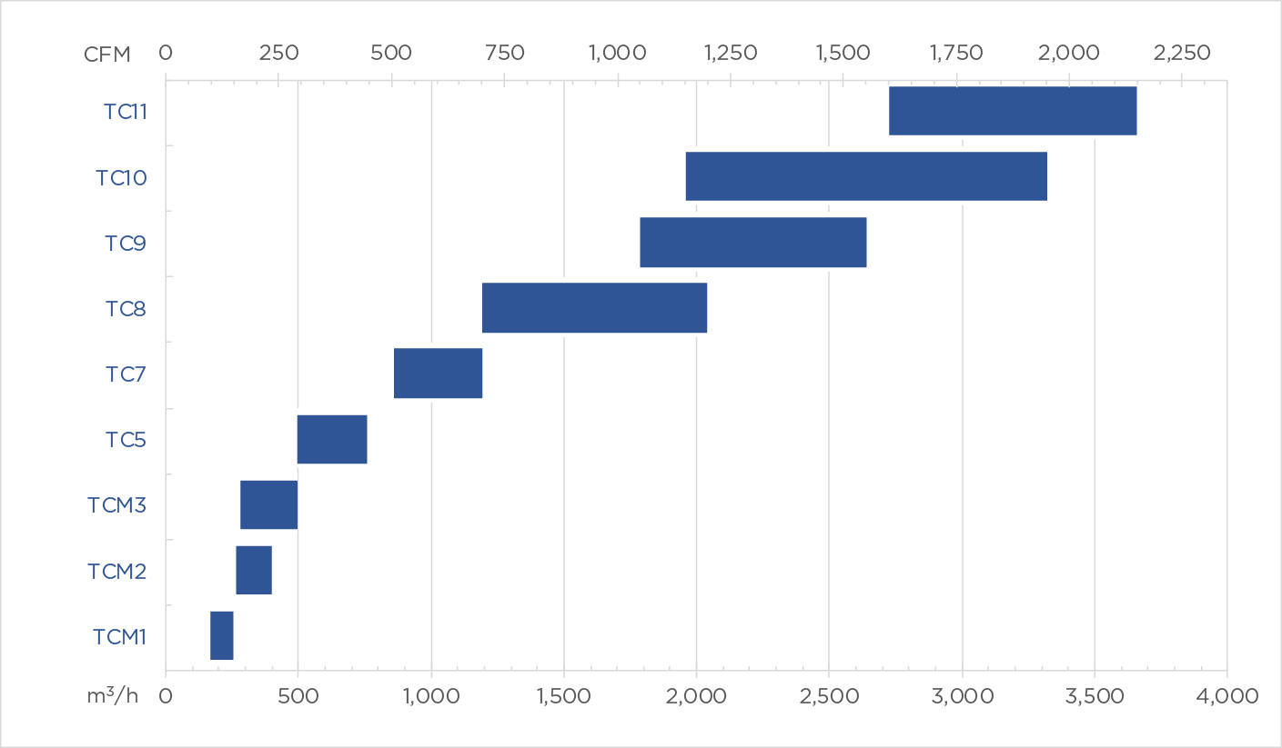 TC Capacity Chart