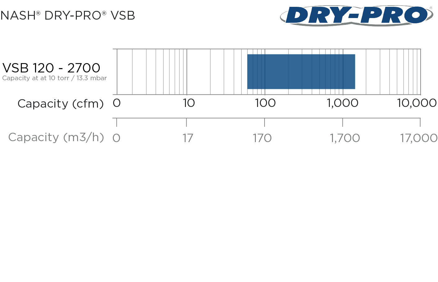 Dry Pro VSB Capacity Chart